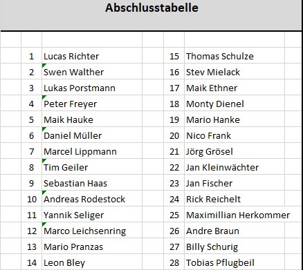 Abschlusstabelle