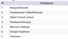 Endstand. Platz 9 FJC